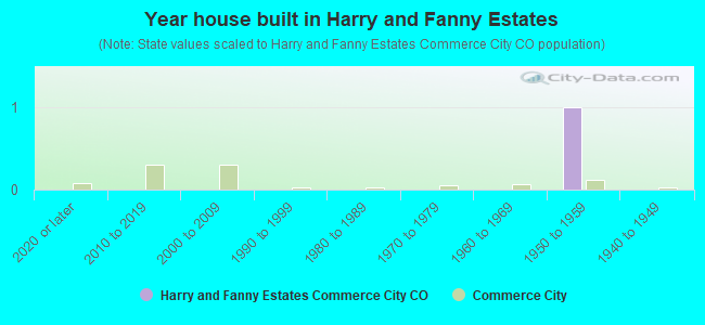 Year house built in Harry and Fanny Estates