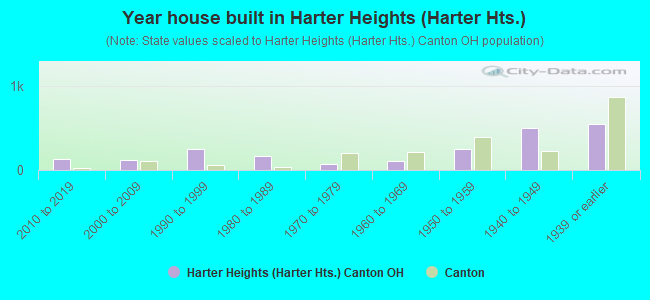 Year house built in Harter Heights (Harter Hts.)