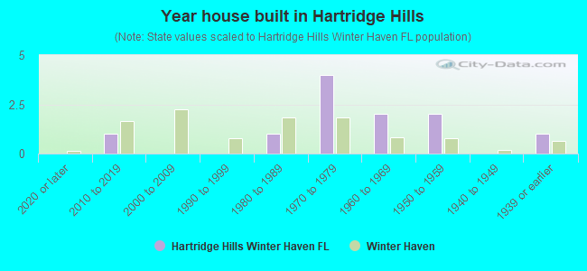 Year house built in Hartridge Hills