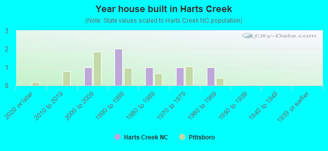 Year house built in Harts Creek