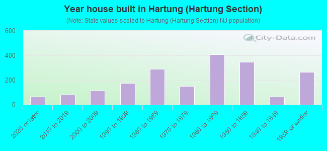 Year house built in Hartung (Hartung Section)