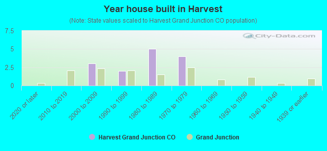 Year house built in Harvest