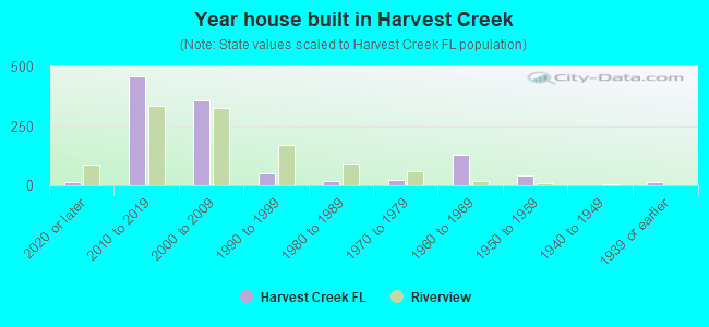 Year house built in Harvest Creek