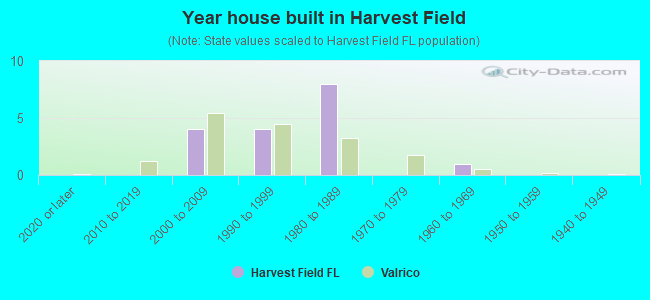 Year house built in Harvest Field
