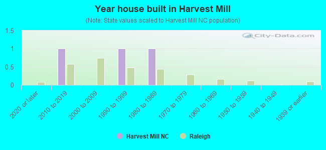Year house built in Harvest Mill