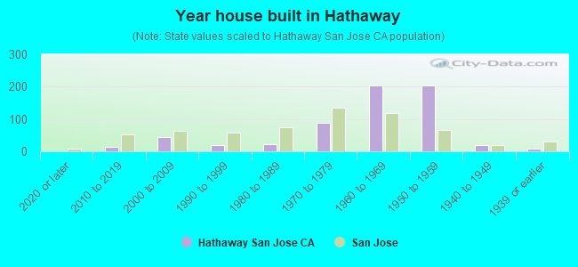 Year house built in Hathaway