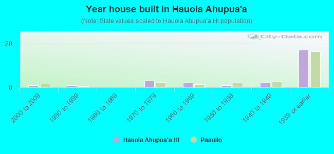 Year house built in Hauola Ahupua`a