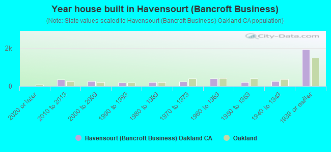 Year house built in Havensourt (Bancroft Business)