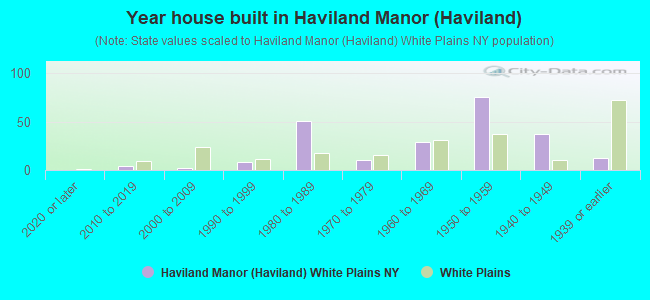 Year house built in Haviland Manor (Haviland)