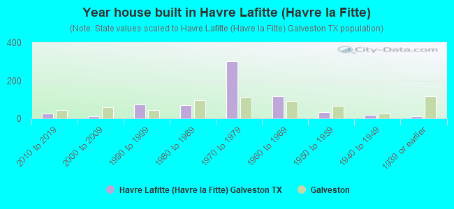 Year house built in Havre Lafitte (Havre la Fitte)