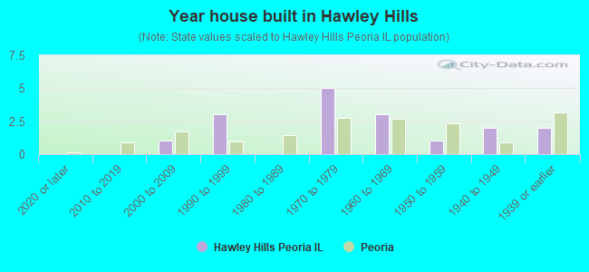 Year house built in Hawley Hills