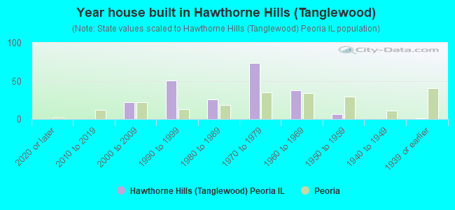 Year house built in Hawthorne Hills (Tanglewood)