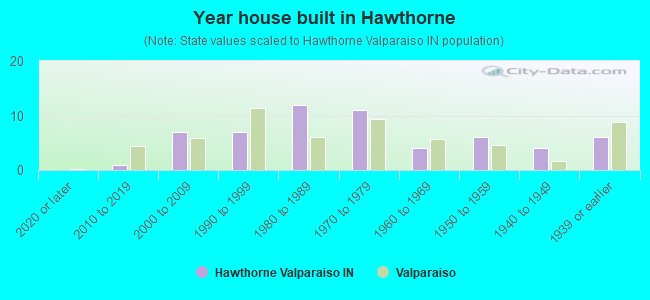 Year house built in Hawthorne