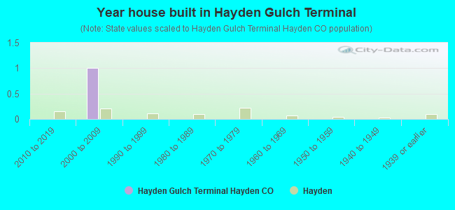 Year house built in Hayden Gulch Terminal