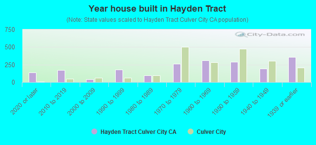 Year house built in Hayden Tract