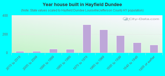 Year house built in Hayfield Dundee