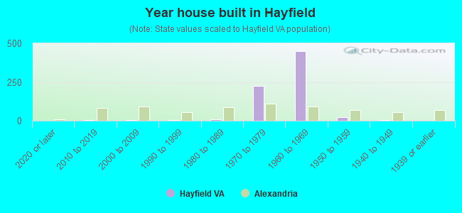 Year house built in Hayfield