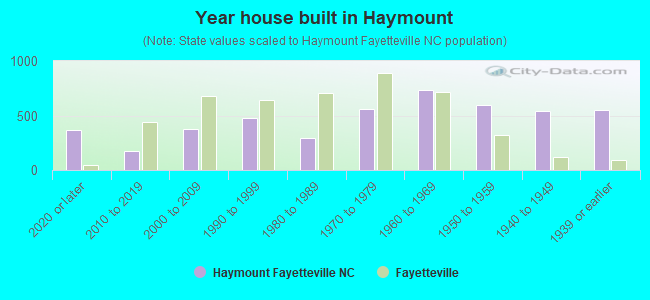 Year house built in Haymount