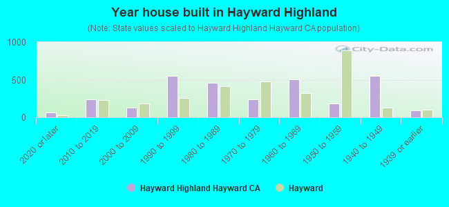 Year house built in Hayward Highland