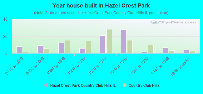 Year house built in Hazel Crest Park