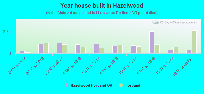 Year house built in Hazelwood