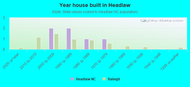 Year house built in Headlaw