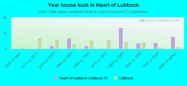 Year house built in Heart of Lubbock