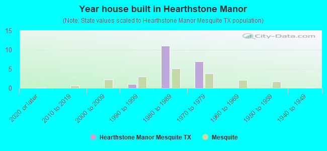 Year house built in Hearthstone Manor
