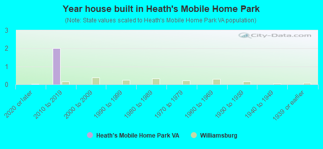 Year house built in Heath's Mobile Home Park