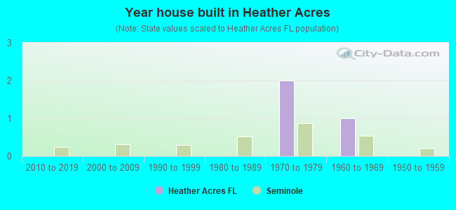 Year house built in Heather Acres