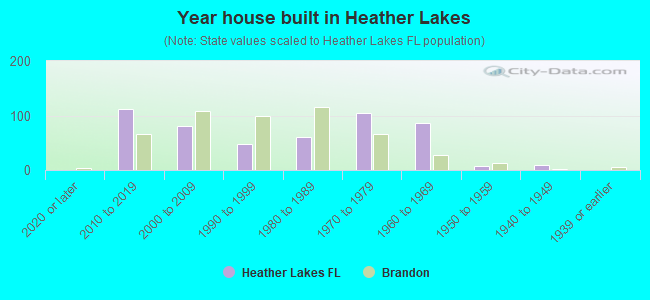 Year house built in Heather Lakes