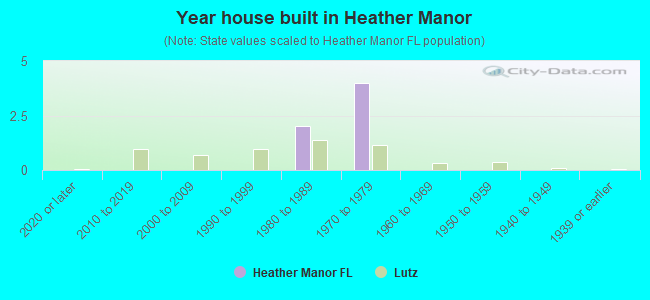 Year house built in Heather Manor
