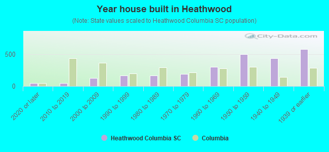 Year house built in Heathwood