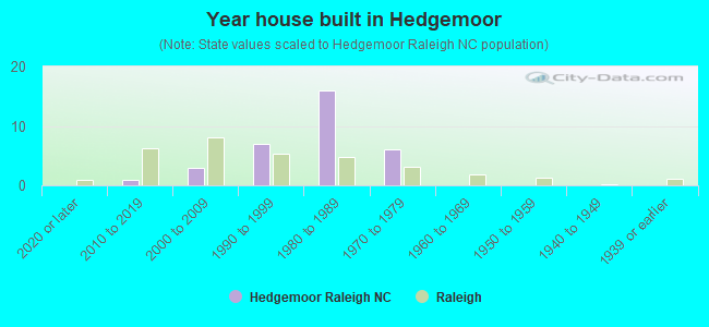 Year house built in Hedgemoor