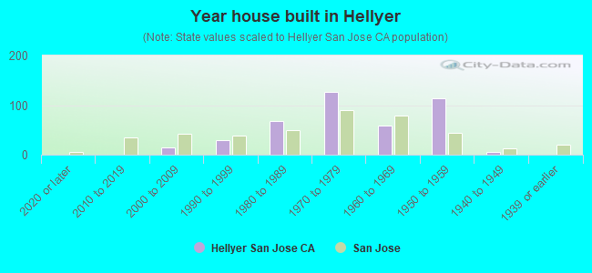 Year house built in Hellyer