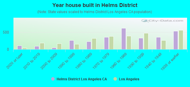 Year house built in Helms District