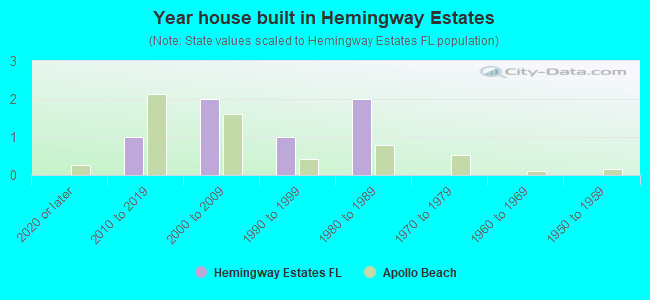 Year house built in Hemingway Estates