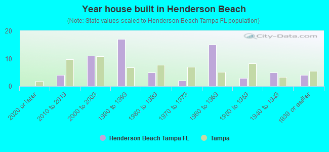Year house built in Henderson Beach
