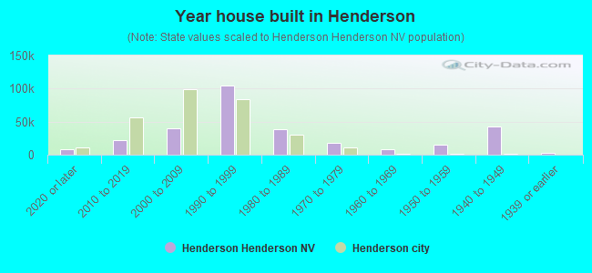 Year house built in Henderson