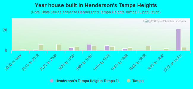 Year house built in Henderson's Tampa Heights