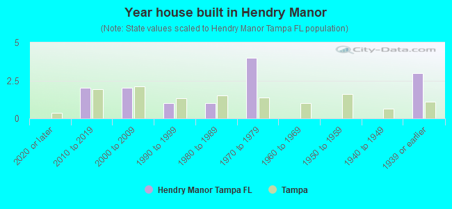 Year house built in Hendry Manor