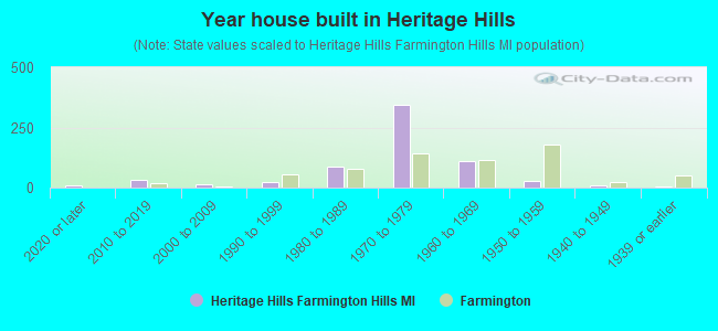 Year house built in Heritage Hills