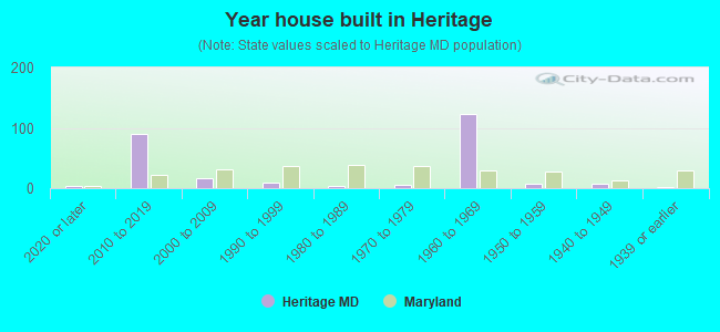 Year house built in Heritage