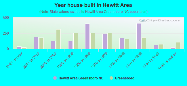 Year house built in Hewitt Area