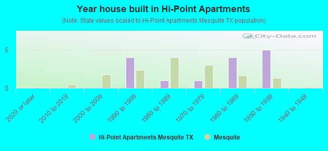 Year house built in Hi-Point Apartments