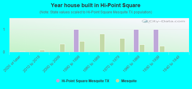 Year house built in Hi-Point Square