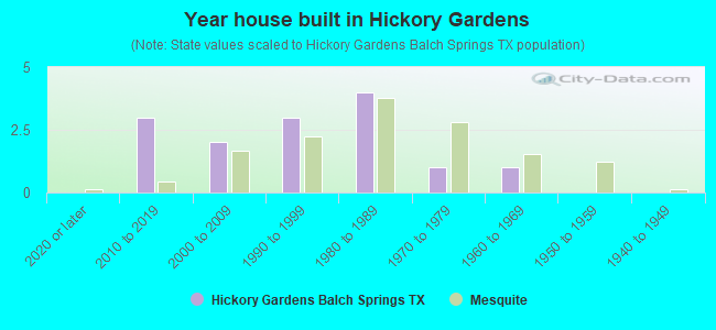 Year house built in Hickory Gardens