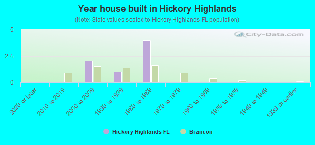 Year house built in Hickory Highlands