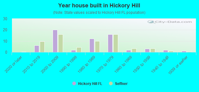 Year house built in Hickory Hill