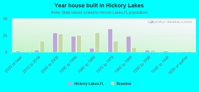 Year house built in Hickory Lakes